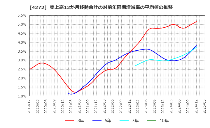 4272 日本化薬(株): 売上高12か月移動合計の対前年同期増減率の平均値の推移
