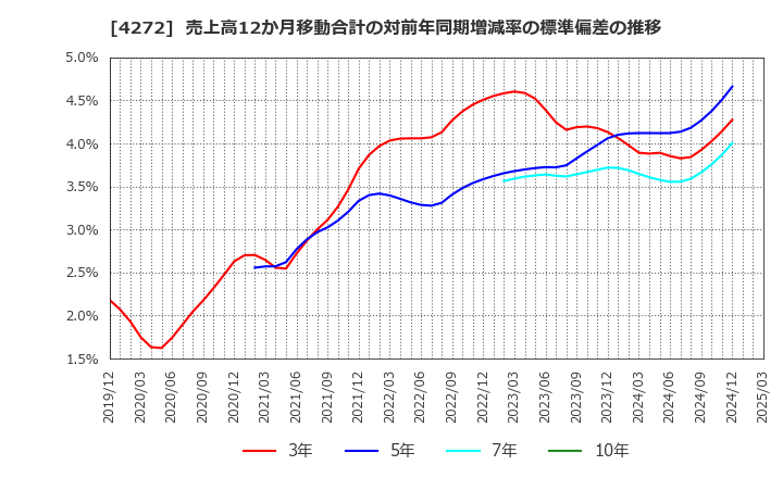4272 日本化薬(株): 売上高12か月移動合計の対前年同期増減率の標準偏差の推移