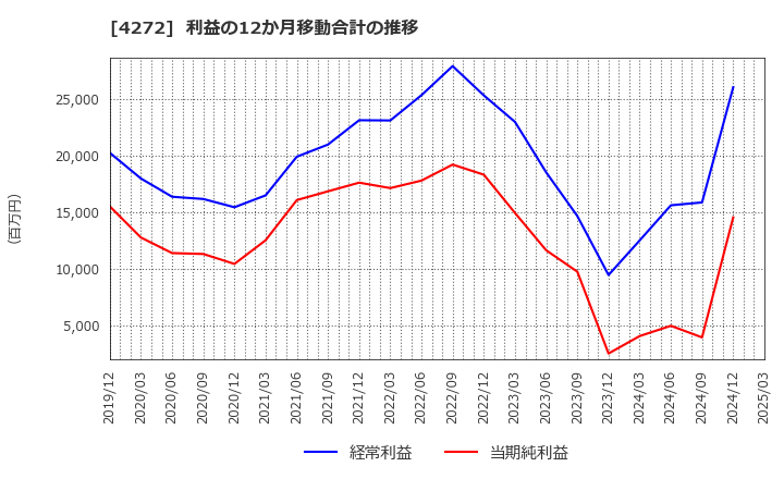 4272 日本化薬(株): 利益の12か月移動合計の推移
