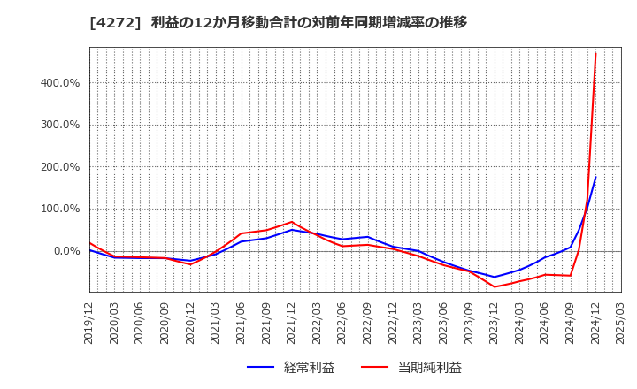 4272 日本化薬(株): 利益の12か月移動合計の対前年同期増減率の推移