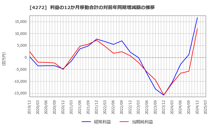 4272 日本化薬(株): 利益の12か月移動合計の対前年同期増減額の推移