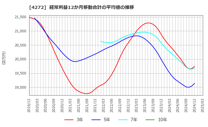 4272 日本化薬(株): 経常利益12か月移動合計の平均値の推移