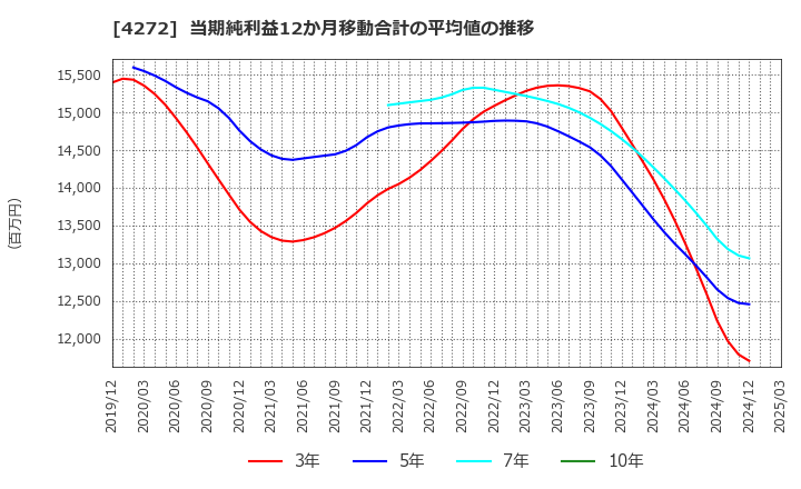 4272 日本化薬(株): 当期純利益12か月移動合計の平均値の推移