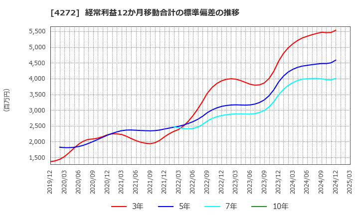 4272 日本化薬(株): 経常利益12か月移動合計の標準偏差の推移