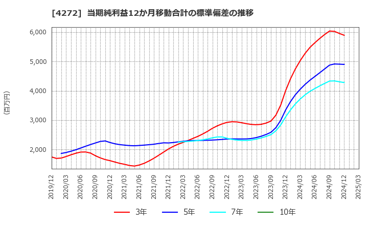 4272 日本化薬(株): 当期純利益12か月移動合計の標準偏差の推移