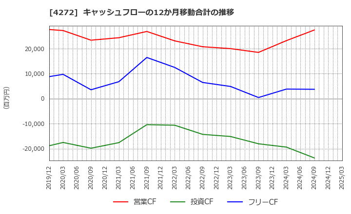 4272 日本化薬(株): キャッシュフローの12か月移動合計の推移