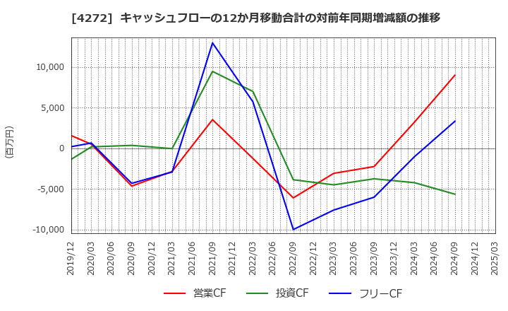4272 日本化薬(株): キャッシュフローの12か月移動合計の対前年同期増減額の推移