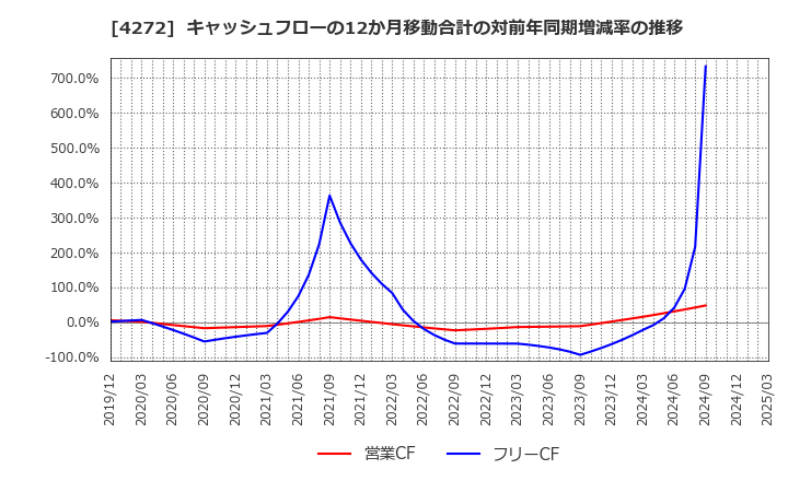 4272 日本化薬(株): キャッシュフローの12か月移動合計の対前年同期増減率の推移
