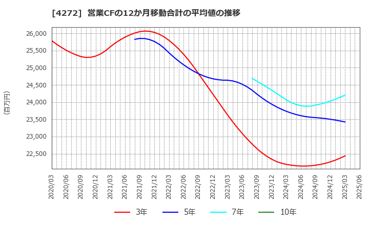 4272 日本化薬(株): 営業CFの12か月移動合計の平均値の推移