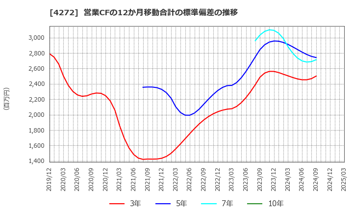 4272 日本化薬(株): 営業CFの12か月移動合計の標準偏差の推移