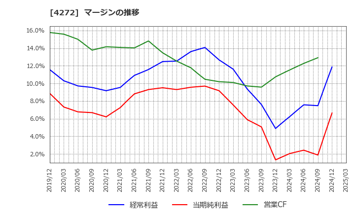 4272 日本化薬(株): マージンの推移