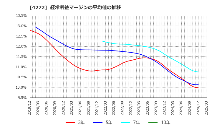 4272 日本化薬(株): 経常利益マージンの平均値の推移