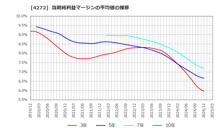 4272 日本化薬(株): 当期純利益マージンの平均値の推移
