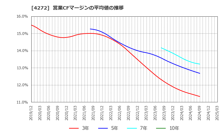 4272 日本化薬(株): 営業CFマージンの平均値の推移