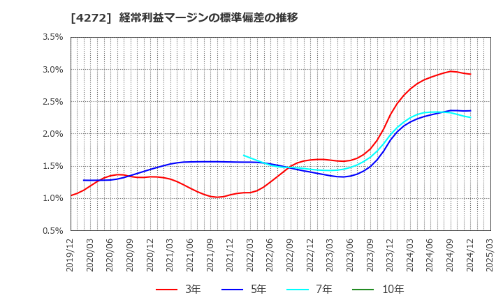 4272 日本化薬(株): 経常利益マージンの標準偏差の推移