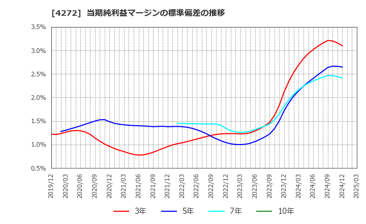 4272 日本化薬(株): 当期純利益マージンの標準偏差の推移