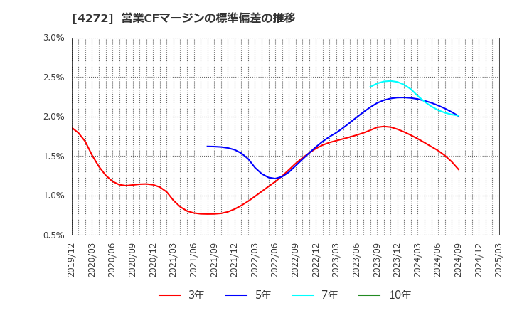 4272 日本化薬(株): 営業CFマージンの標準偏差の推移