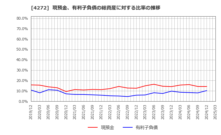 4272 日本化薬(株): 現預金、有利子負債の総資産に対する比率の推移