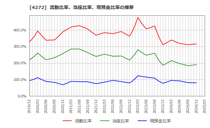 4272 日本化薬(株): 流動比率、当座比率、現預金比率の推移