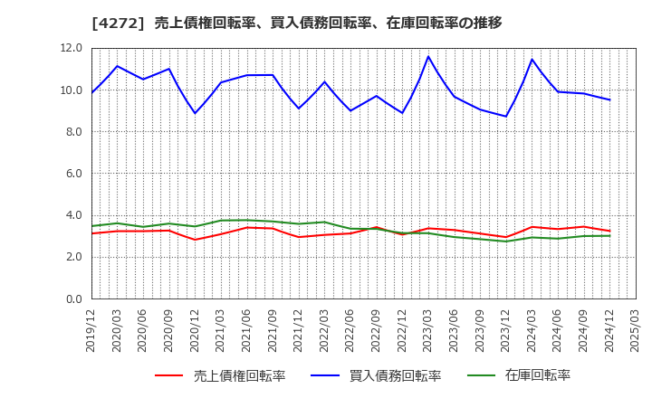 4272 日本化薬(株): 売上債権回転率、買入債務回転率、在庫回転率の推移