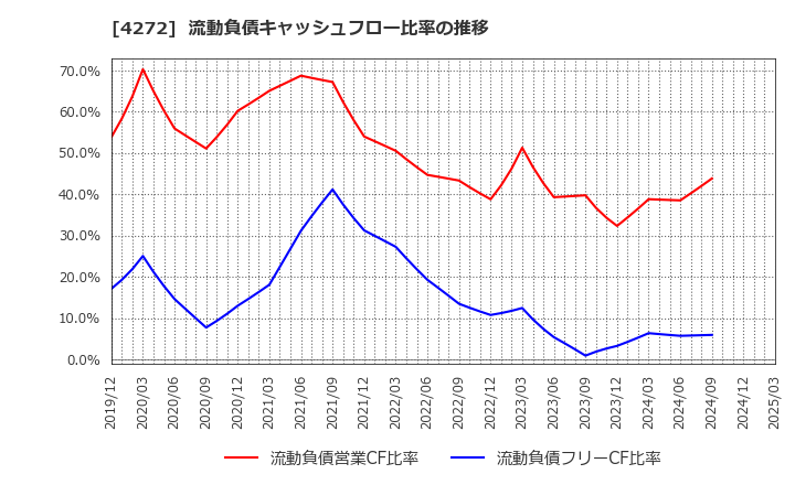 4272 日本化薬(株): 流動負債キャッシュフロー比率の推移