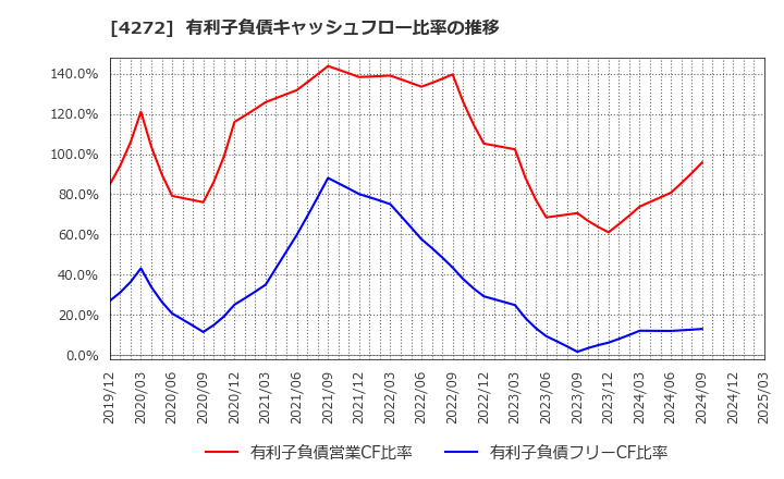 4272 日本化薬(株): 有利子負債キャッシュフロー比率の推移