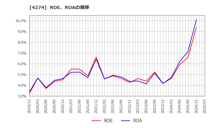 4274 細谷火工(株): ROE、ROAの推移