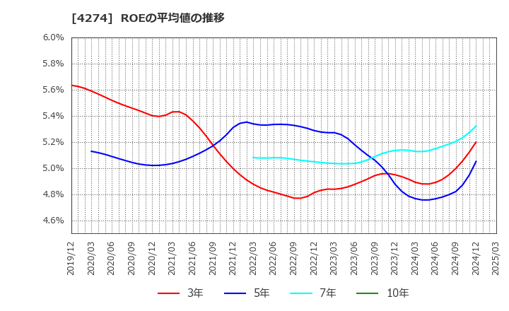 4274 細谷火工(株): ROEの平均値の推移
