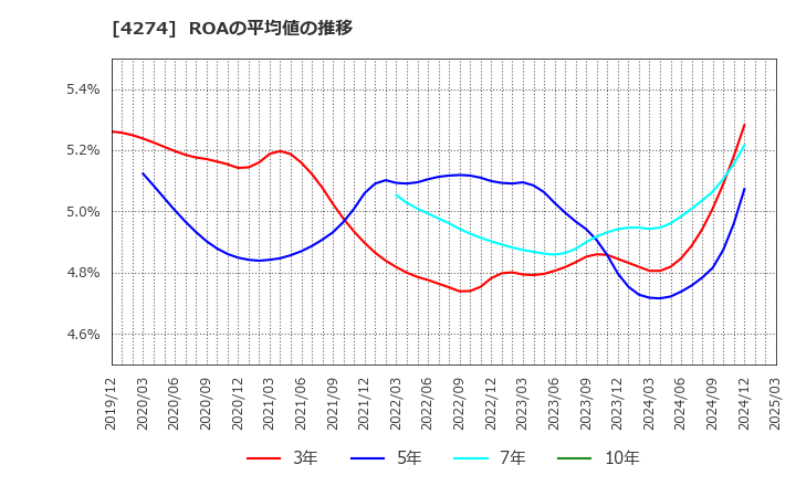 4274 細谷火工(株): ROAの平均値の推移