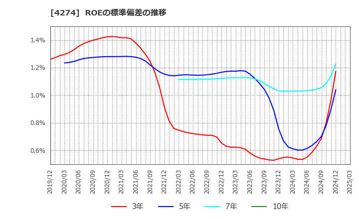 4274 細谷火工(株): ROEの標準偏差の推移