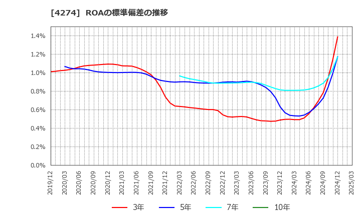 4274 細谷火工(株): ROAの標準偏差の推移