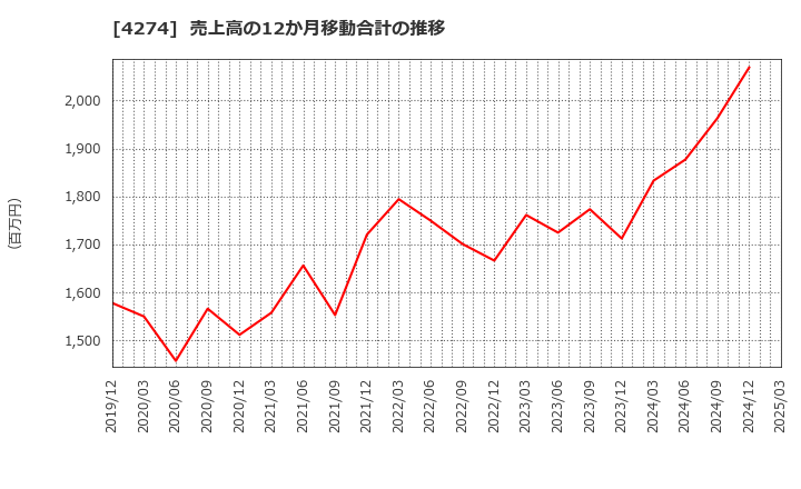 4274 細谷火工(株): 売上高の12か月移動合計の推移