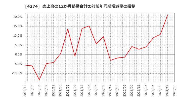 4274 細谷火工(株): 売上高の12か月移動合計の対前年同期増減率の推移