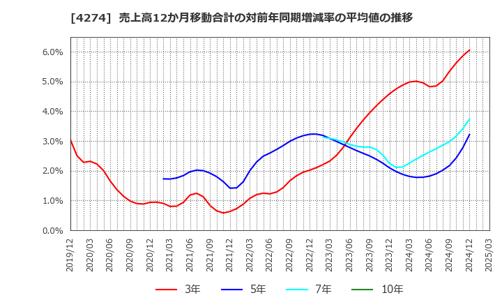 4274 細谷火工(株): 売上高12か月移動合計の対前年同期増減率の平均値の推移