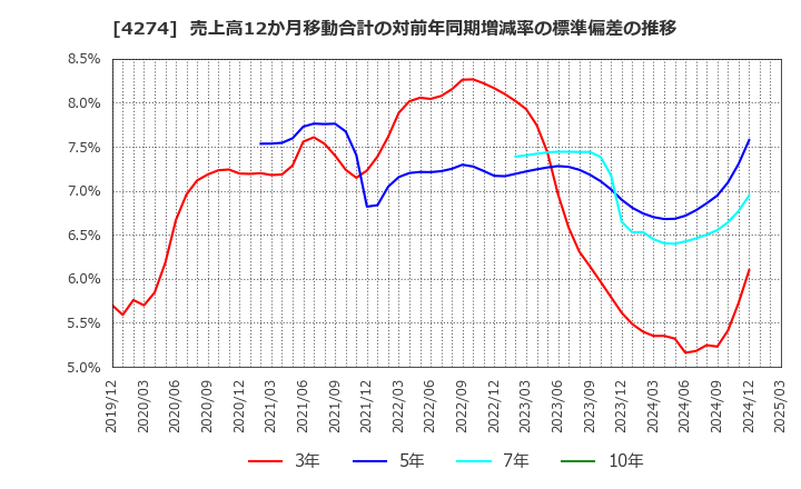 4274 細谷火工(株): 売上高12か月移動合計の対前年同期増減率の標準偏差の推移