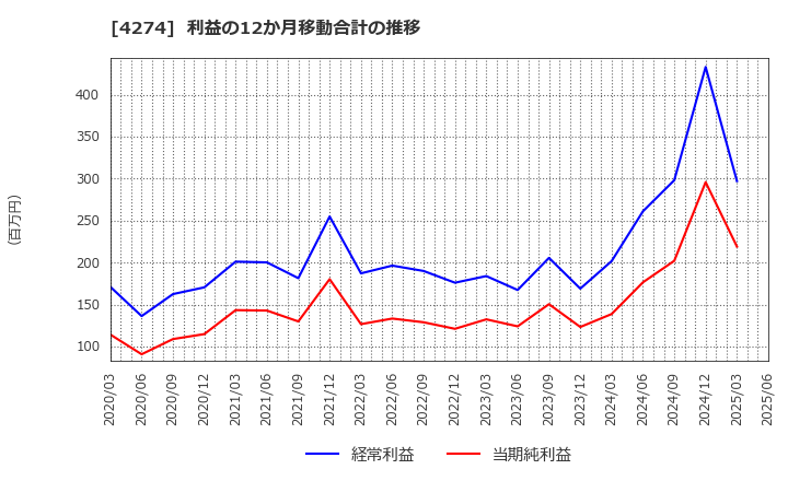 4274 細谷火工(株): 利益の12か月移動合計の推移
