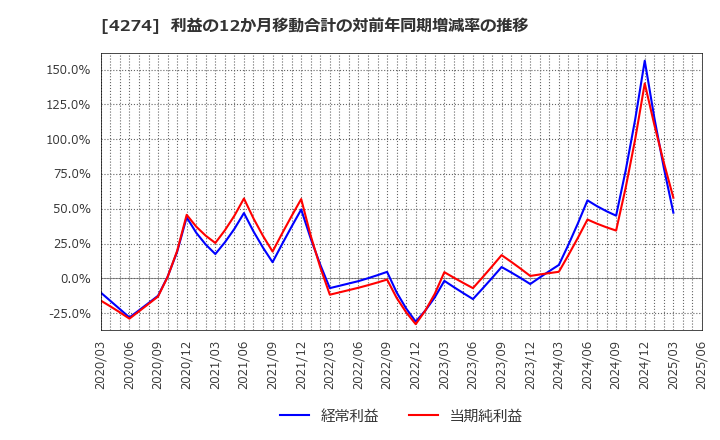 4274 細谷火工(株): 利益の12か月移動合計の対前年同期増減率の推移
