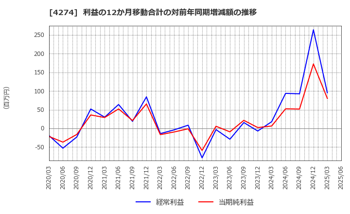 4274 細谷火工(株): 利益の12か月移動合計の対前年同期増減額の推移