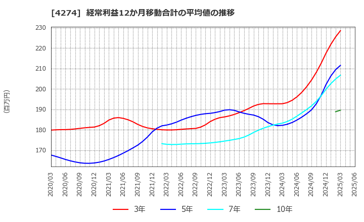 4274 細谷火工(株): 経常利益12か月移動合計の平均値の推移