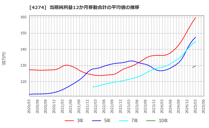 4274 細谷火工(株): 当期純利益12か月移動合計の平均値の推移