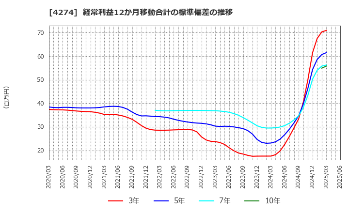 4274 細谷火工(株): 経常利益12か月移動合計の標準偏差の推移