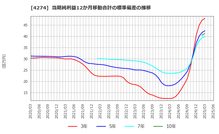 4274 細谷火工(株): 当期純利益12か月移動合計の標準偏差の推移