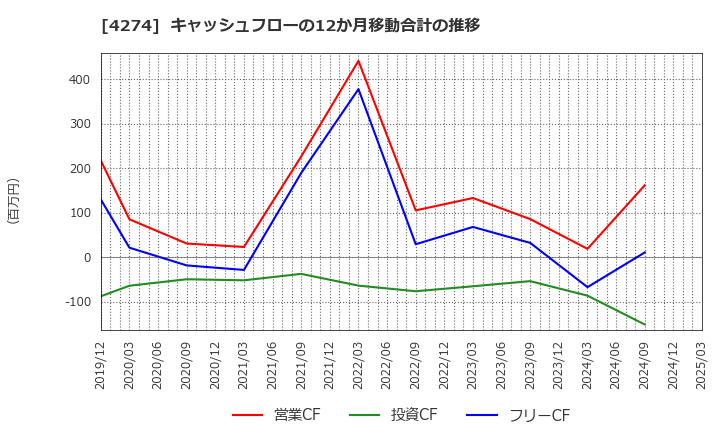 4274 細谷火工(株): キャッシュフローの12か月移動合計の推移