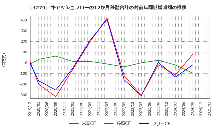 4274 細谷火工(株): キャッシュフローの12か月移動合計の対前年同期増減額の推移