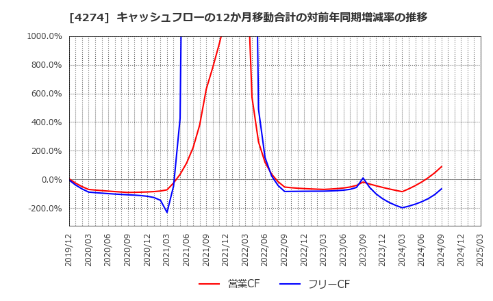4274 細谷火工(株): キャッシュフローの12か月移動合計の対前年同期増減率の推移