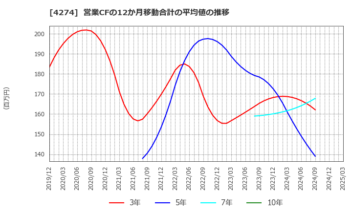 4274 細谷火工(株): 営業CFの12か月移動合計の平均値の推移