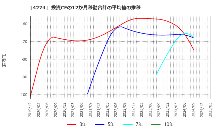 4274 細谷火工(株): 投資CFの12か月移動合計の平均値の推移