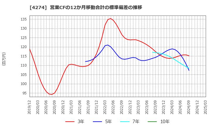 4274 細谷火工(株): 営業CFの12か月移動合計の標準偏差の推移