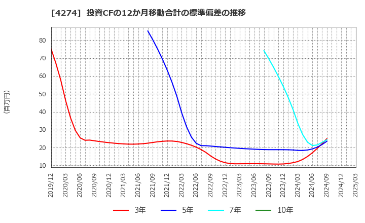 4274 細谷火工(株): 投資CFの12か月移動合計の標準偏差の推移