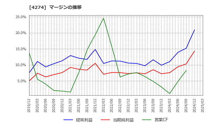 4274 細谷火工(株): マージンの推移